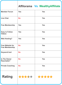 make money with Affilorama